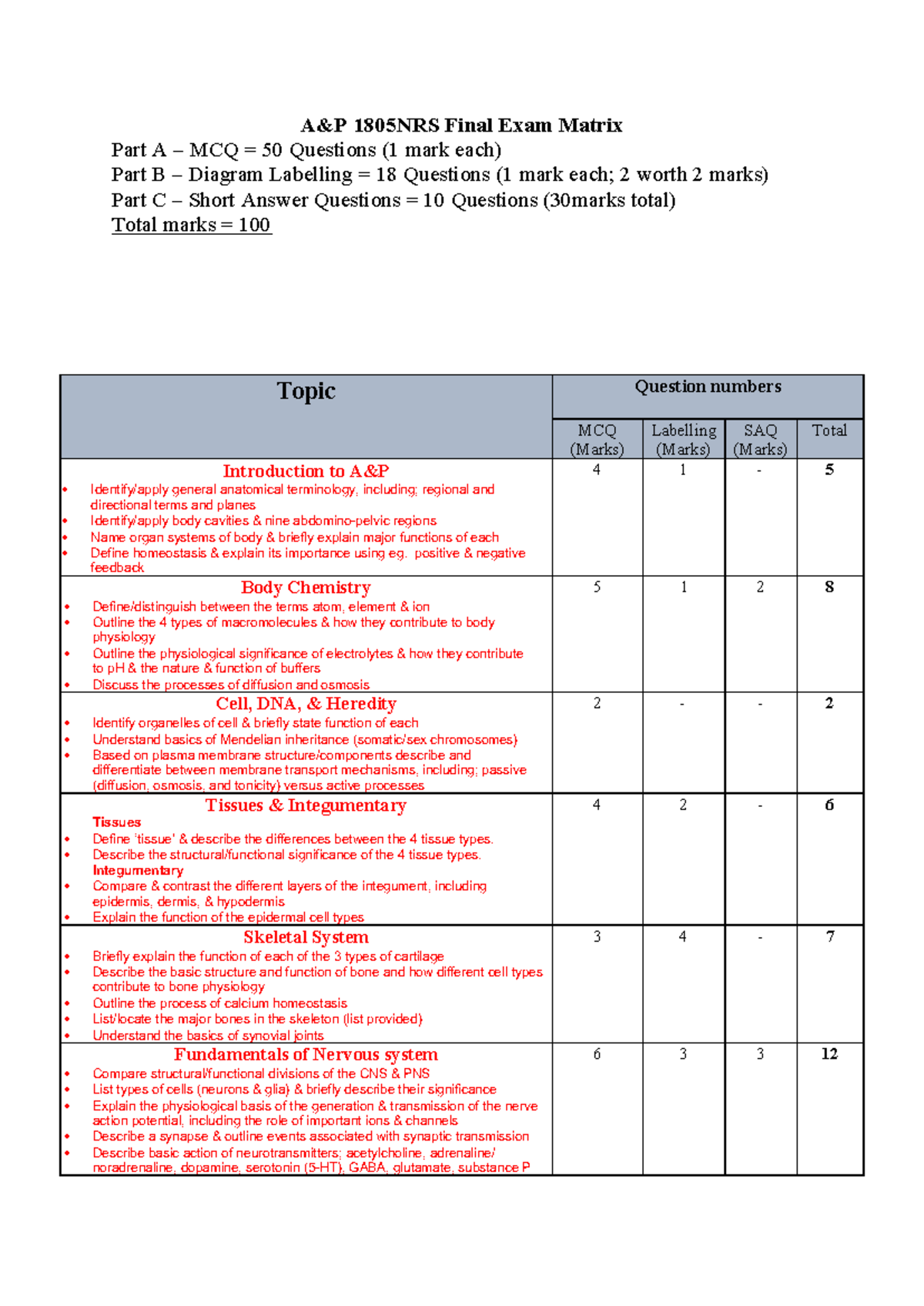 1805NRS Final Exam Matrix: MCQ, Diagrams & Short Answers - Studocu