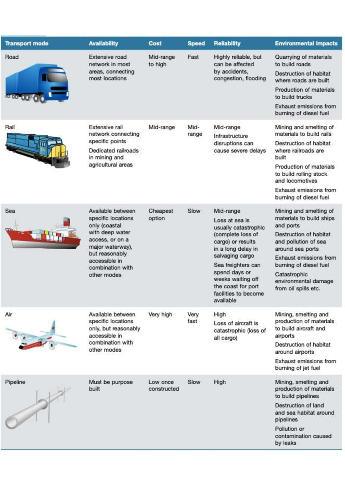 Comparing Modes of Transport: Availability, Cost, Speed, and Impact ...
