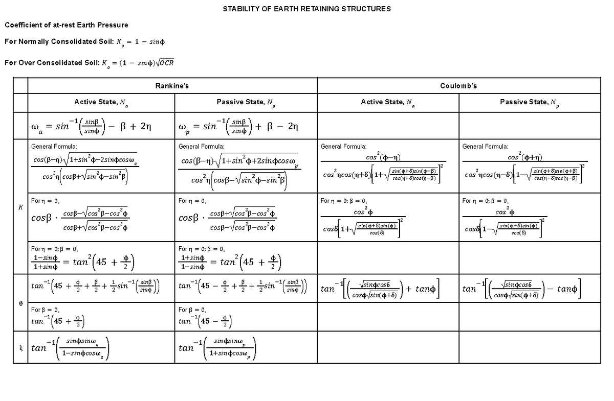 Stability Analysis of Earth Retaining Structures: Key Formulas and ...