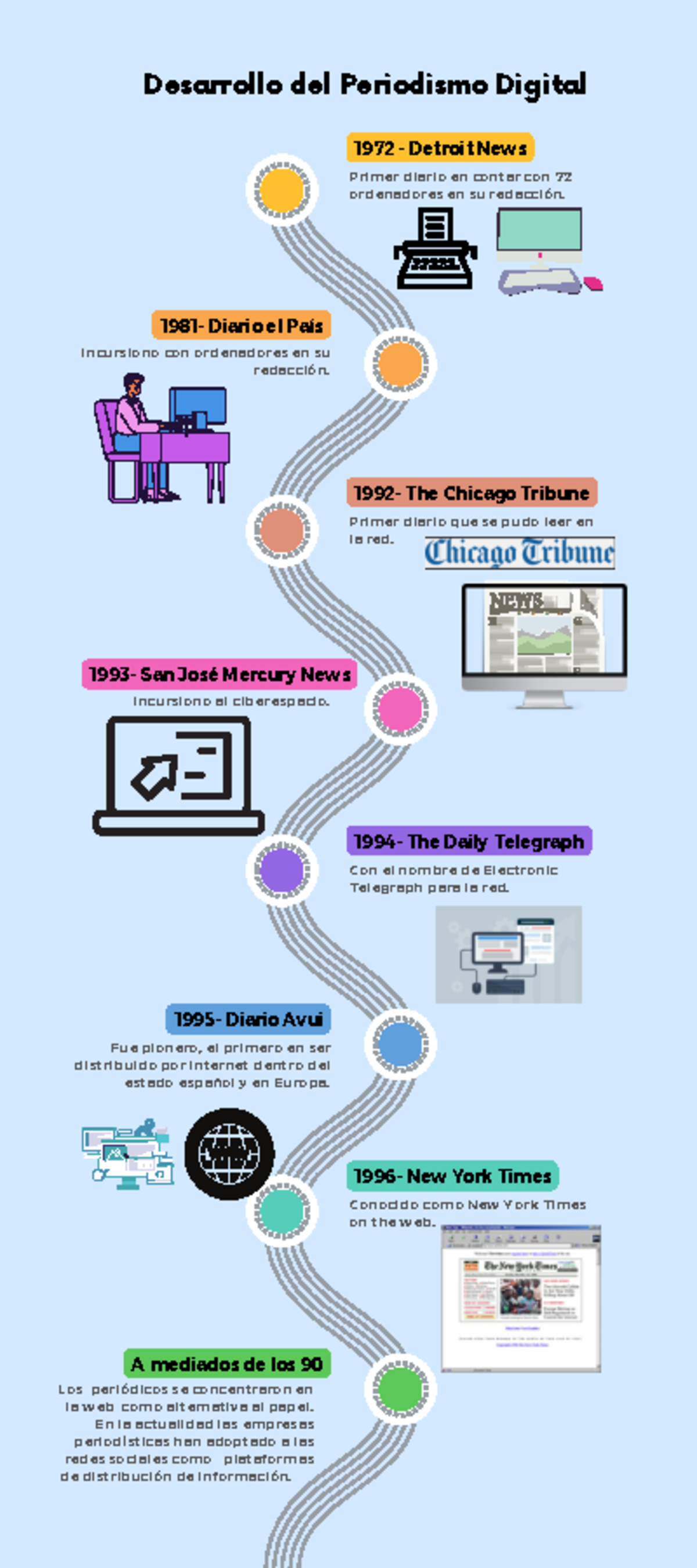 Linea del tiempo periodismo digital - 1972 - Detroit News 1992- The ...
