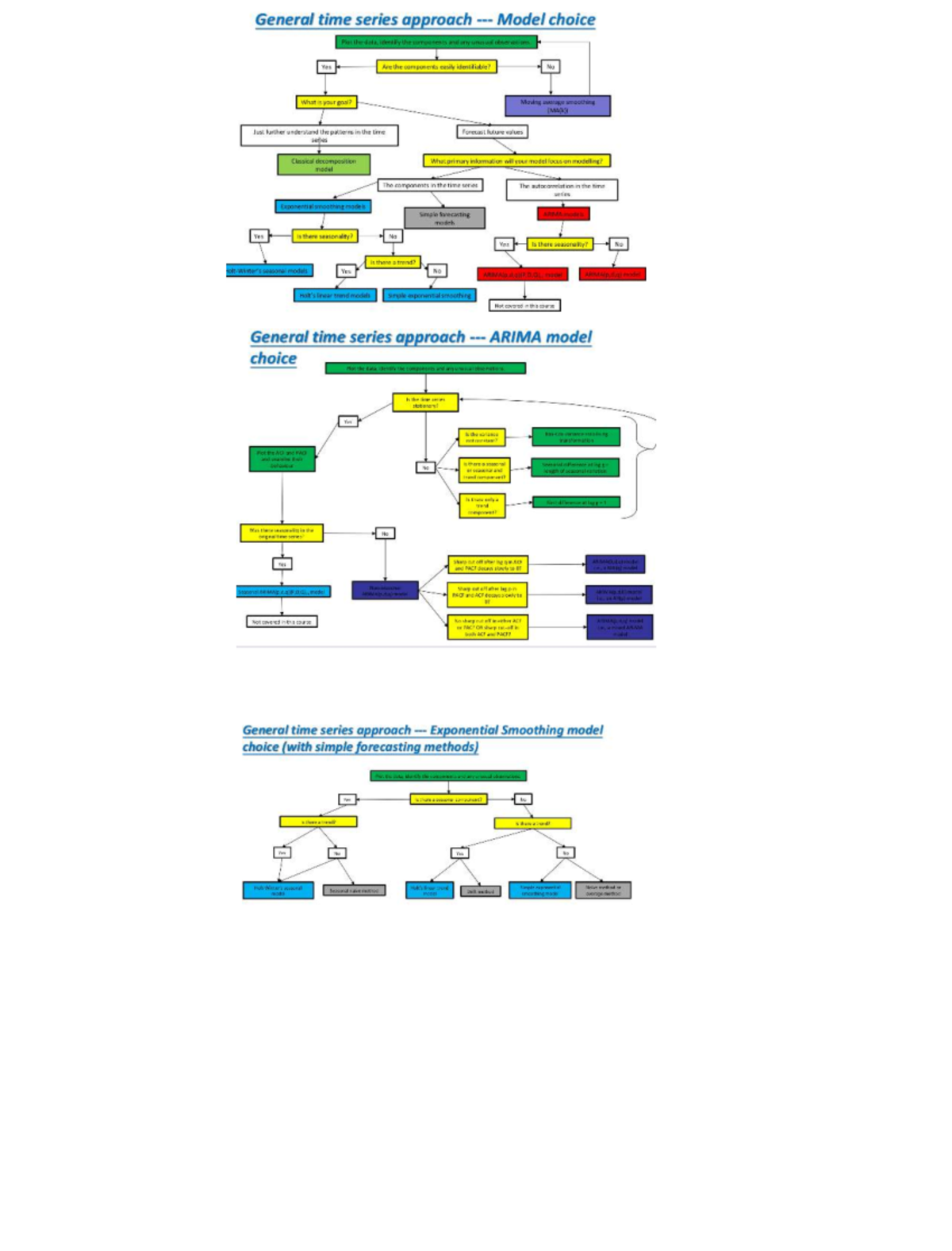 ARIMA MODEL AND MODEL SELECTION - General time series approach Model ...