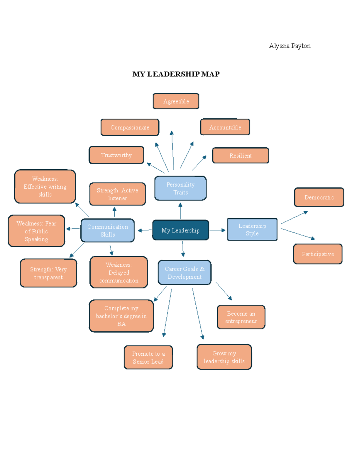 Leadership Map - Alyssia Payton MY LEADERSHIP MAP My Leadership ...