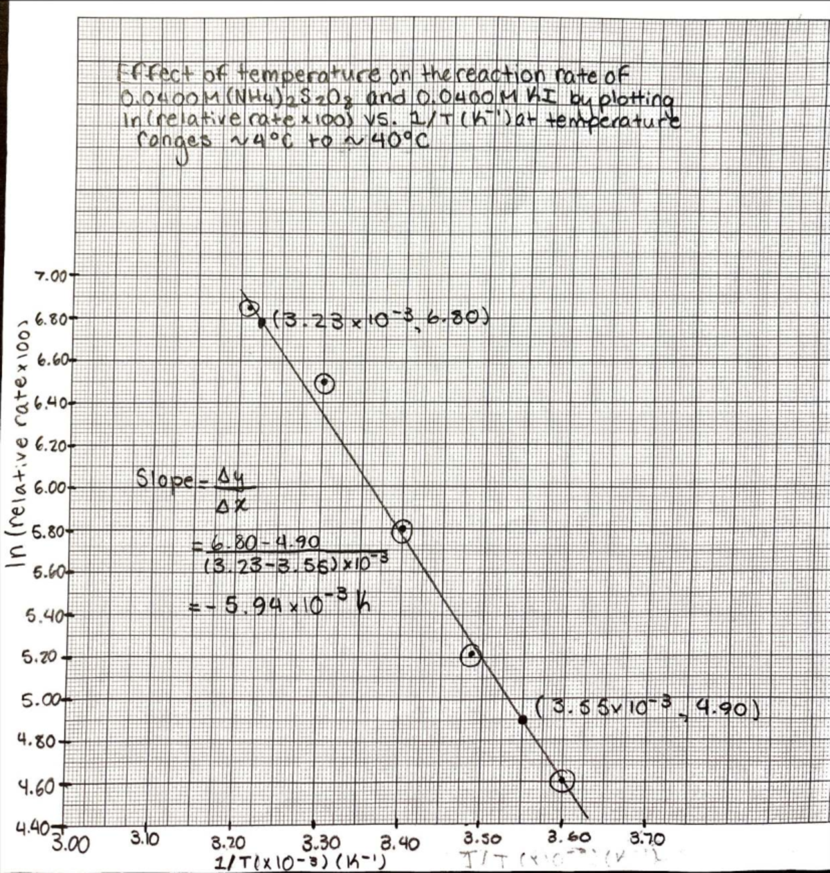 Chem 1050 Chemical Kinetics Post-Lab: Temp vs. Reaction Rate Graph ...