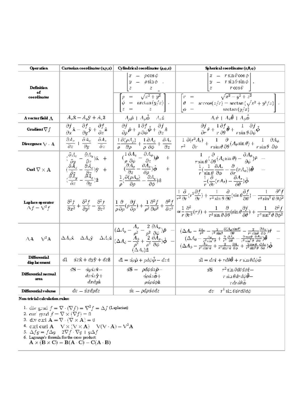 Coordsys - Summary of Del Operator in Cylindrical & Spherical Coords ...