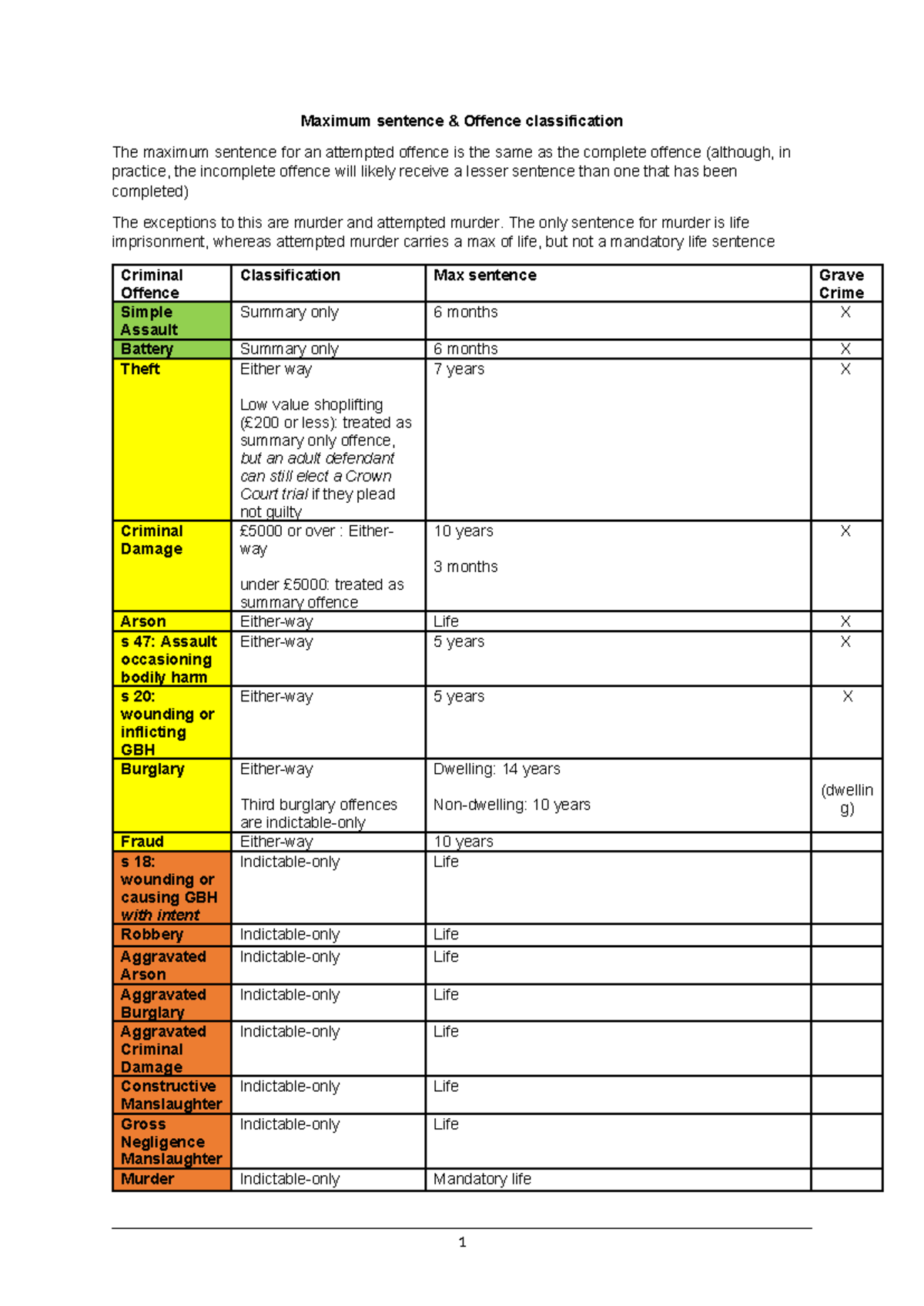 Max Sentence & Offence Classifications: Legal Overview - Studocu