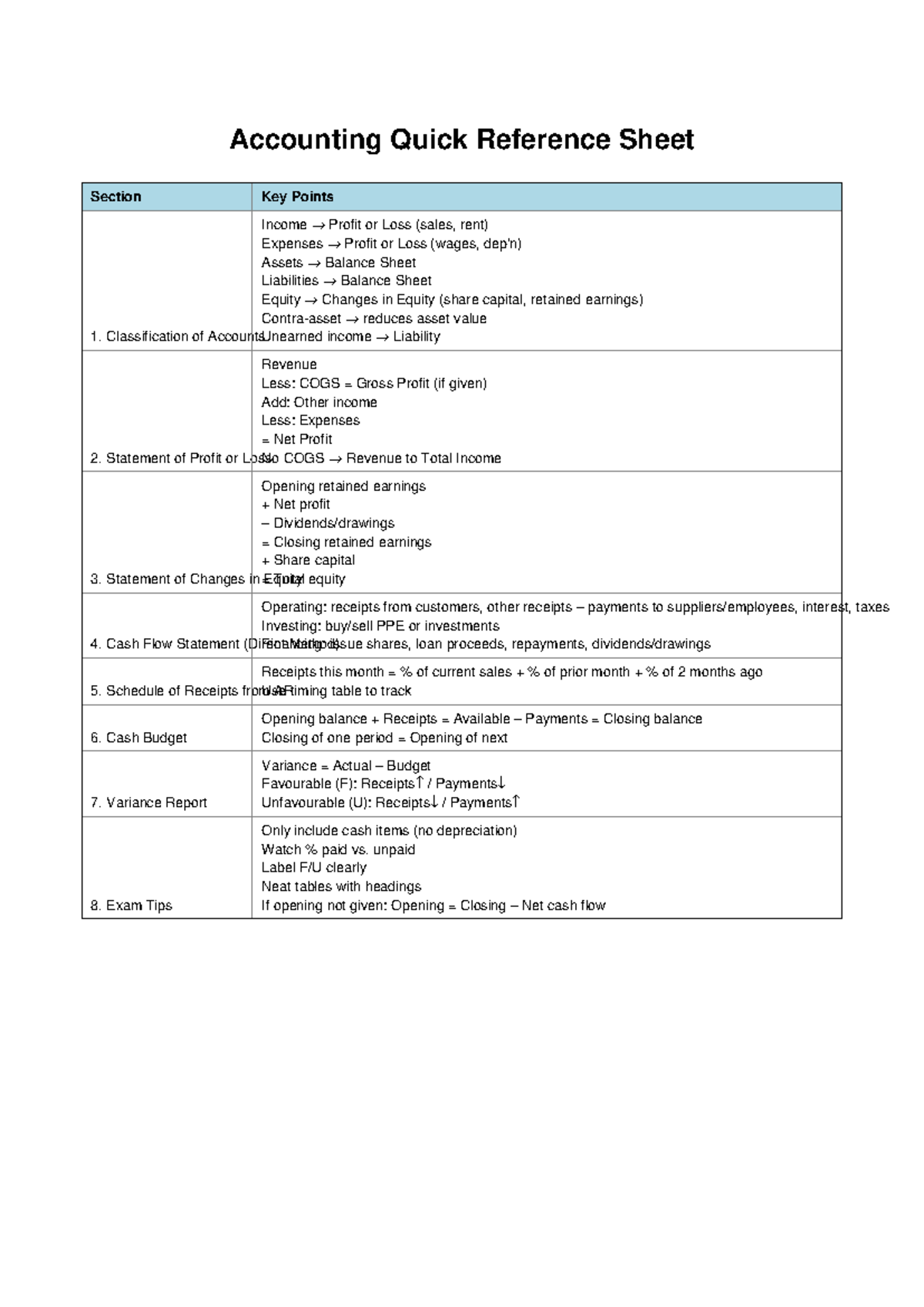 ACC 101 Quick Reference Sheet: Key Points on Income, Expenses & Equity ...