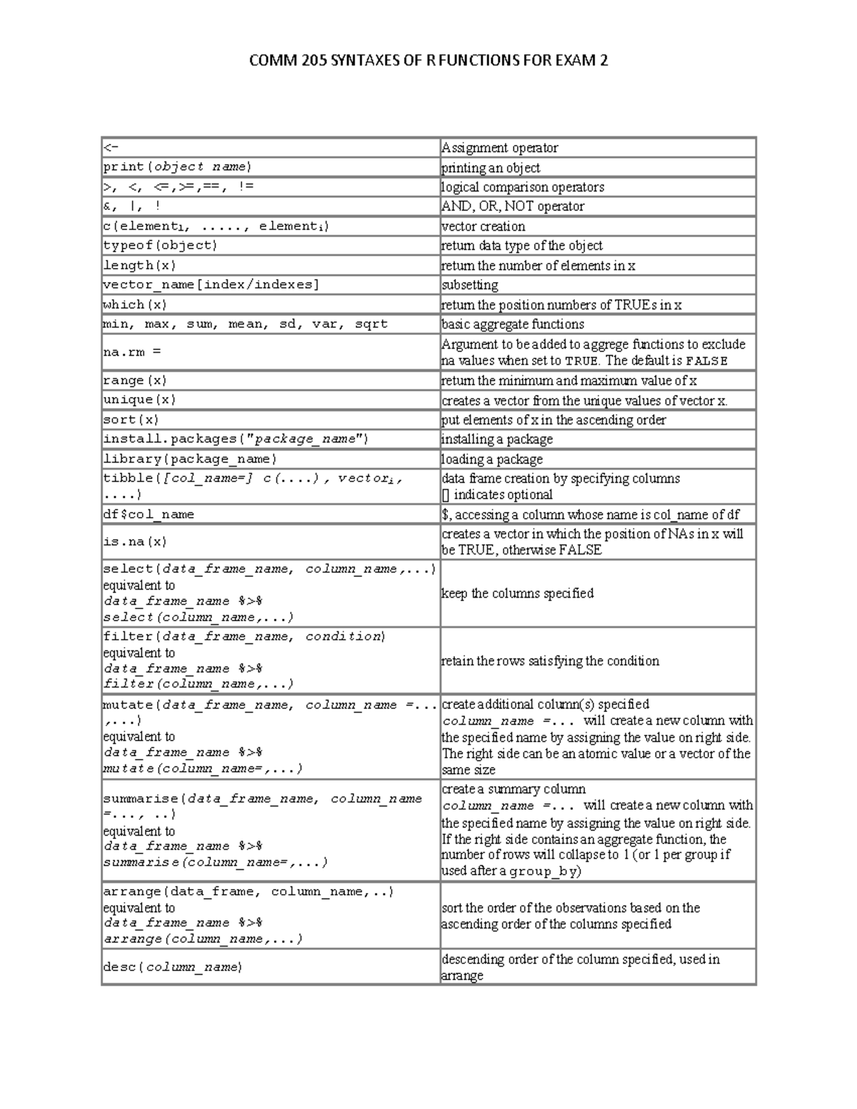 Syntax R exam - This is the notes needed to complete the final exam ...