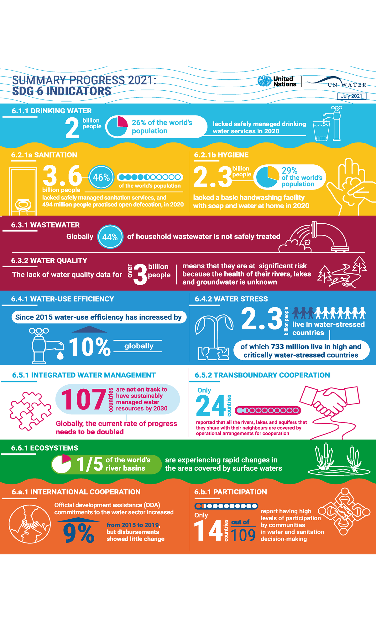 Global Progress report 2021 - SUMMARY PROGRESS 2021: United Nations UN ...