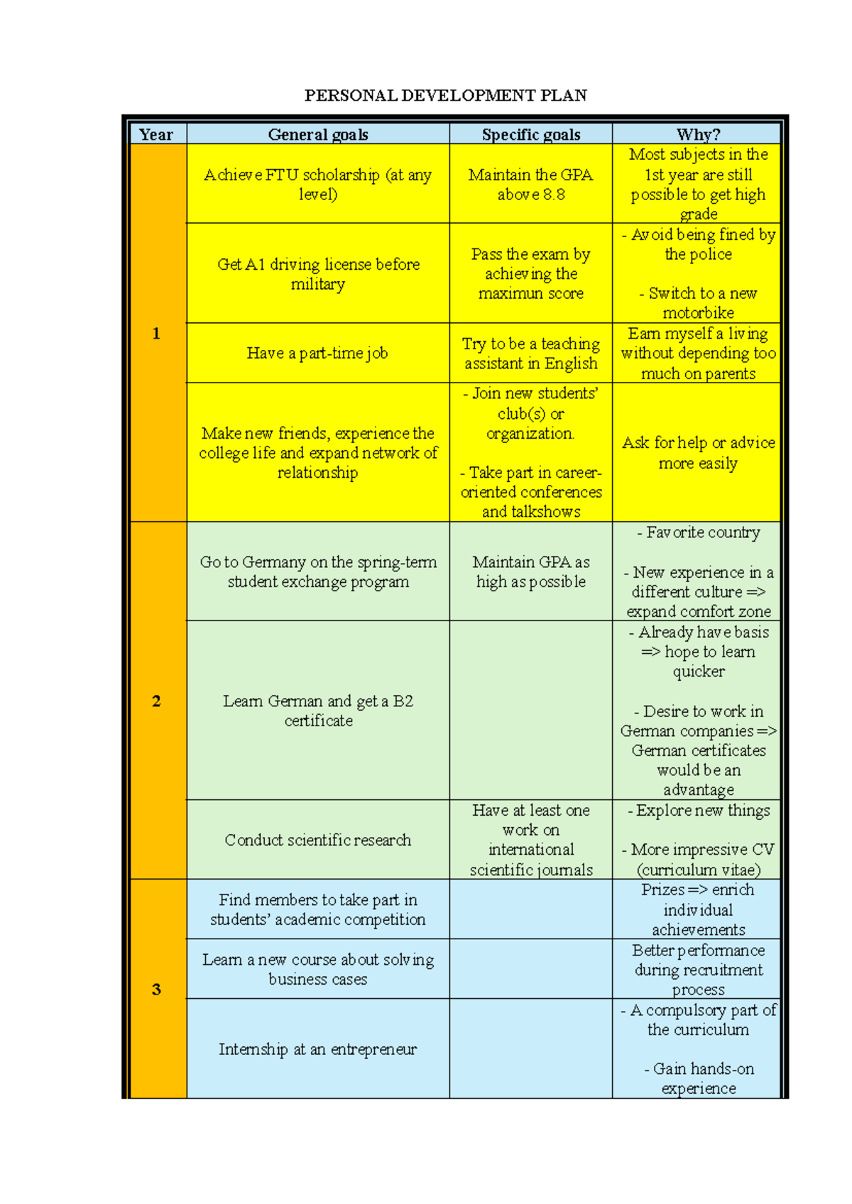 Personal Development Plan for Academic Success and Growth - Studocu