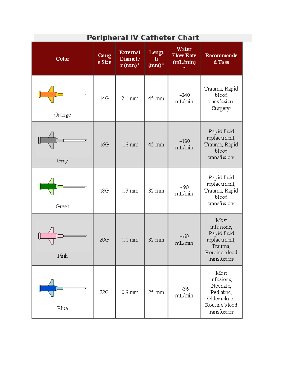 What Size Iv Catheter To Use