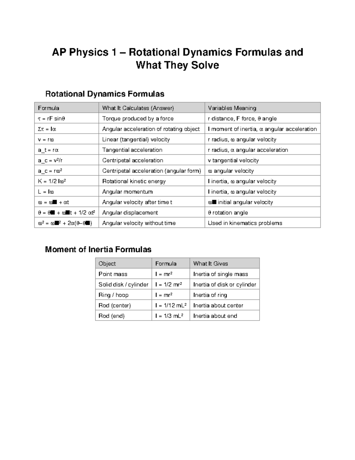 AP Physics 1 Final Exam Rotational Dynamics Formulas and Solutions ...