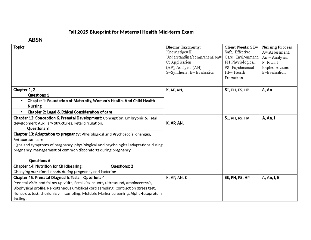 Maternal Health ABSN Midterm Exam 1 Blueprint: Key Topics & Analysis ...