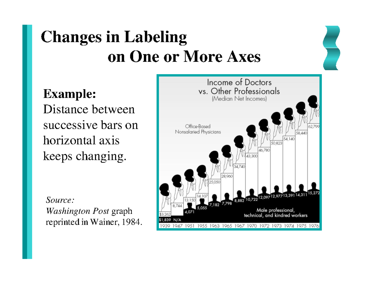 Changes in Labeling - Statistics For Business - Source: Washington Post ...