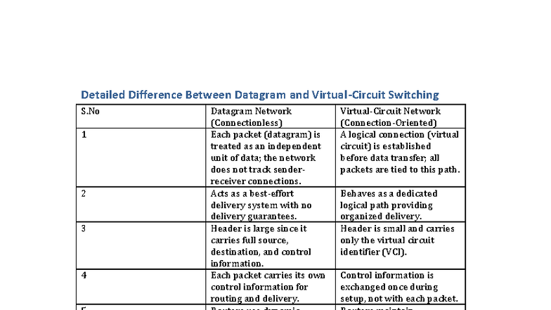 Detailed Difference Between Datagram and Virtual Circuits - Studocu