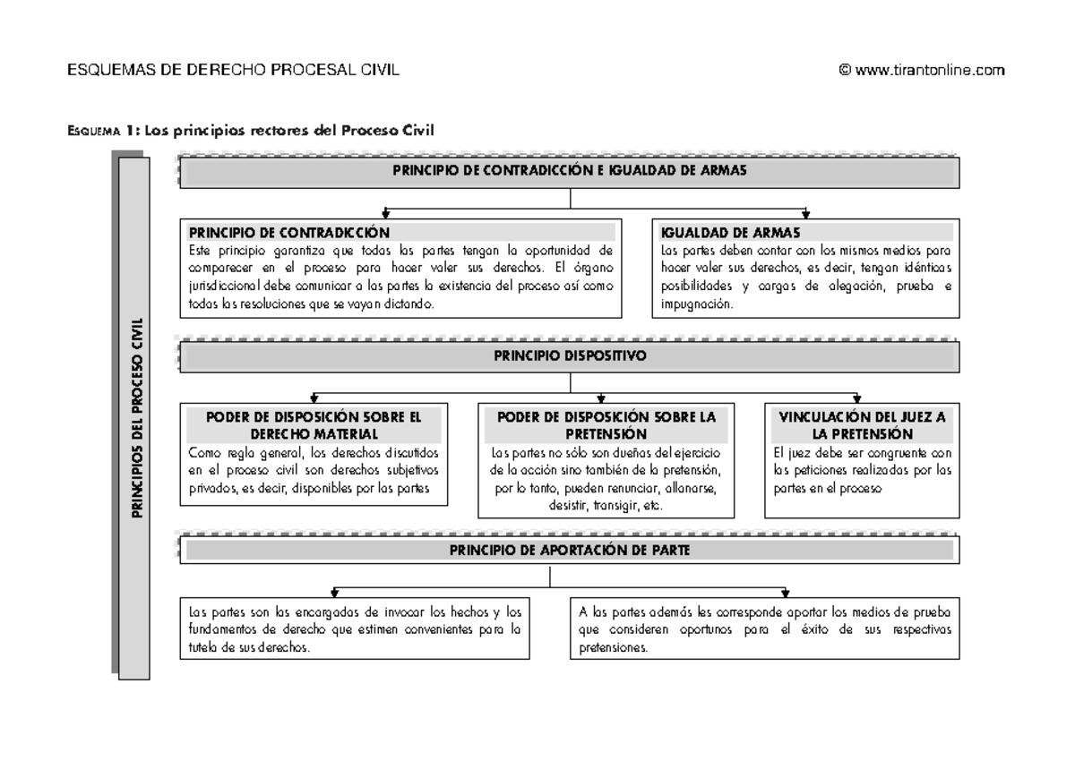 Esquema: Principios del Derecho Procesal Civil - Resumen y Claves - Studocu