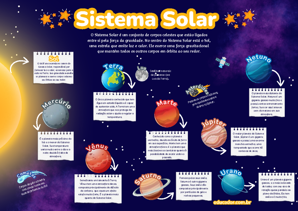 Sistema Solar: Estrutura e Características dos Planetas - Studocu