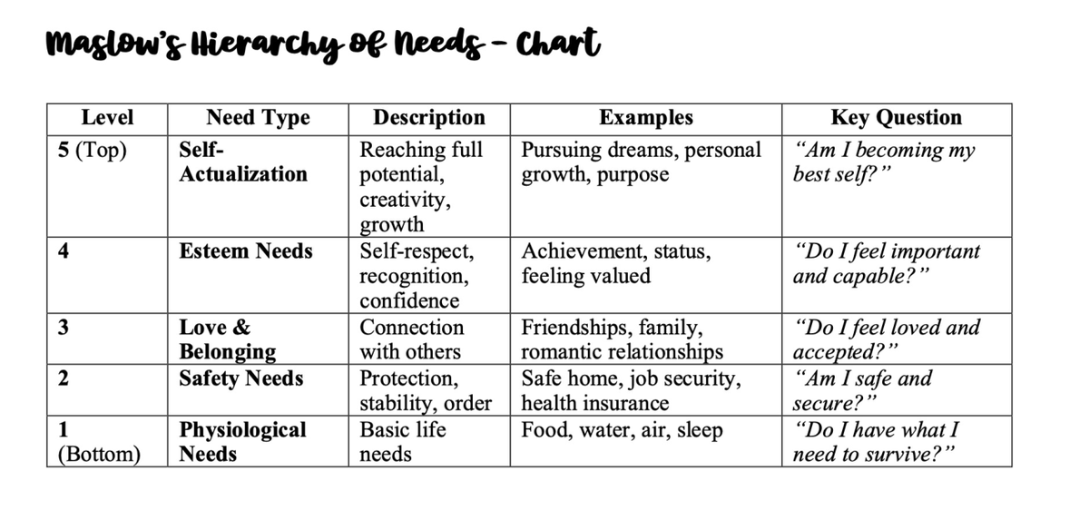 Hierarchy of Needs Chart: Levels, Types, and Examples - Studocu