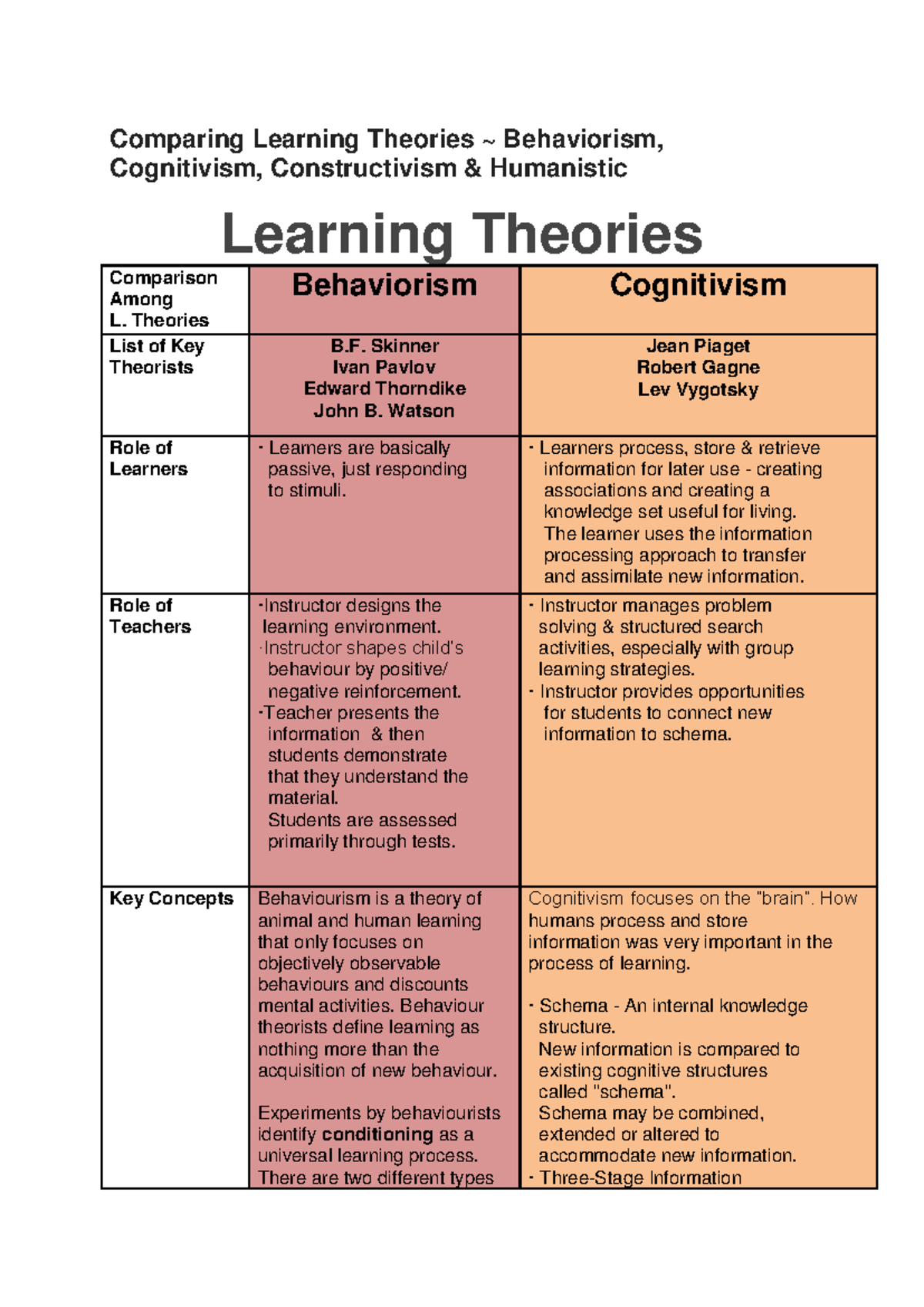 Comparing Learning Theories Behaviorism - Comparing Learning Theories ...