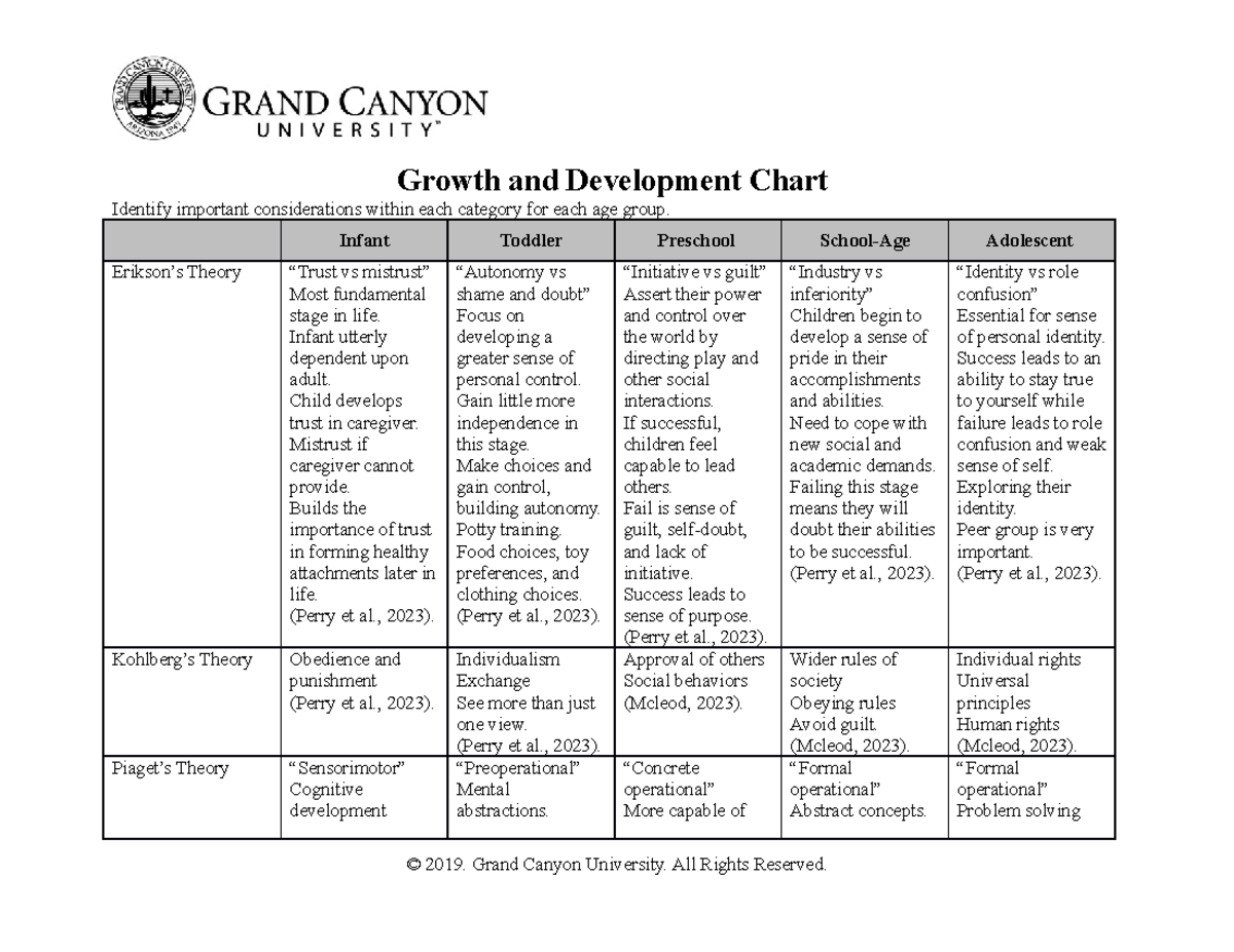 NSG 434- Growth and Development Chart - Growth and Development Chart ...
