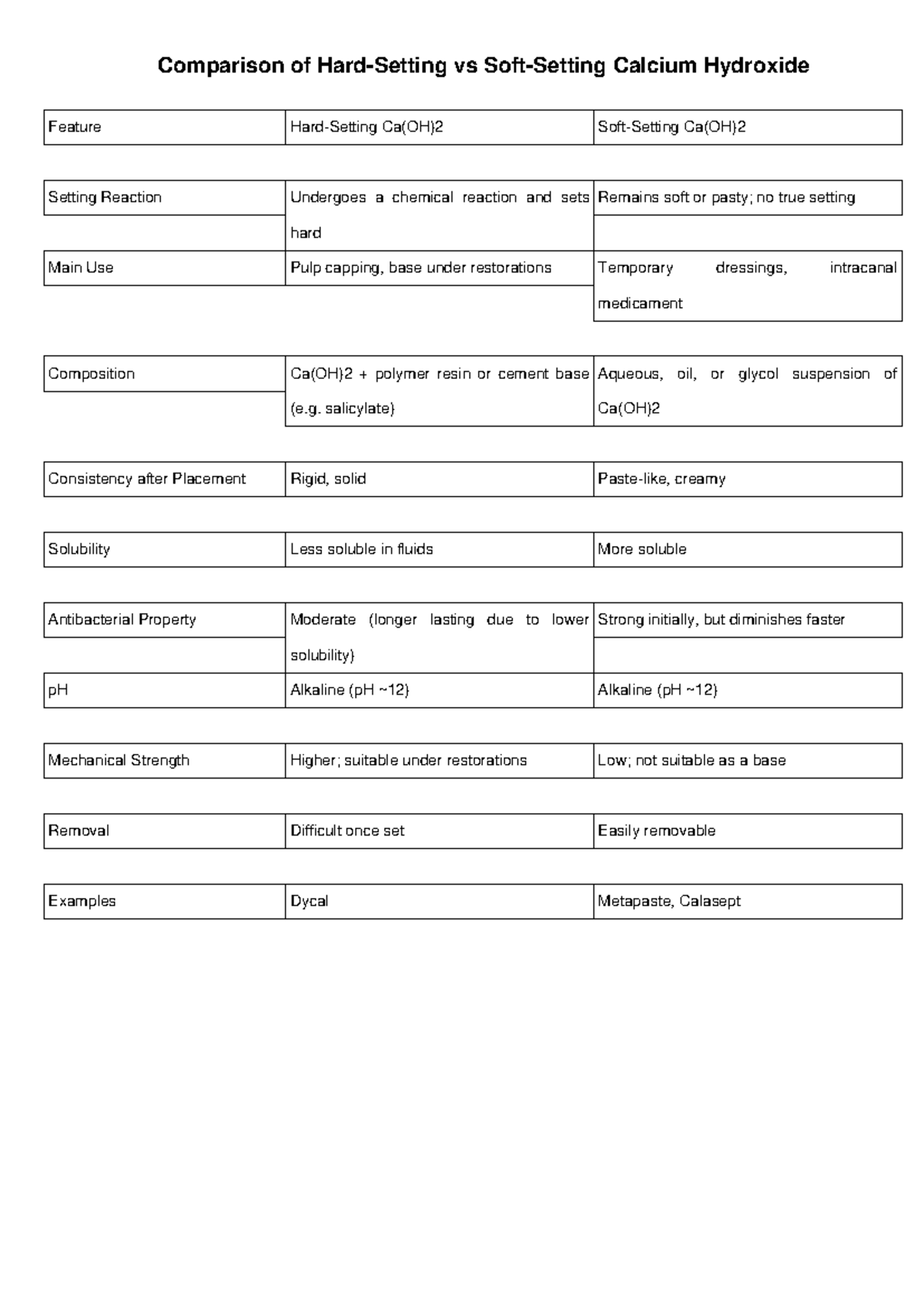 Comparison of Hard vs Soft Setting Ca(OH)2 Properties and Uses - Studocu