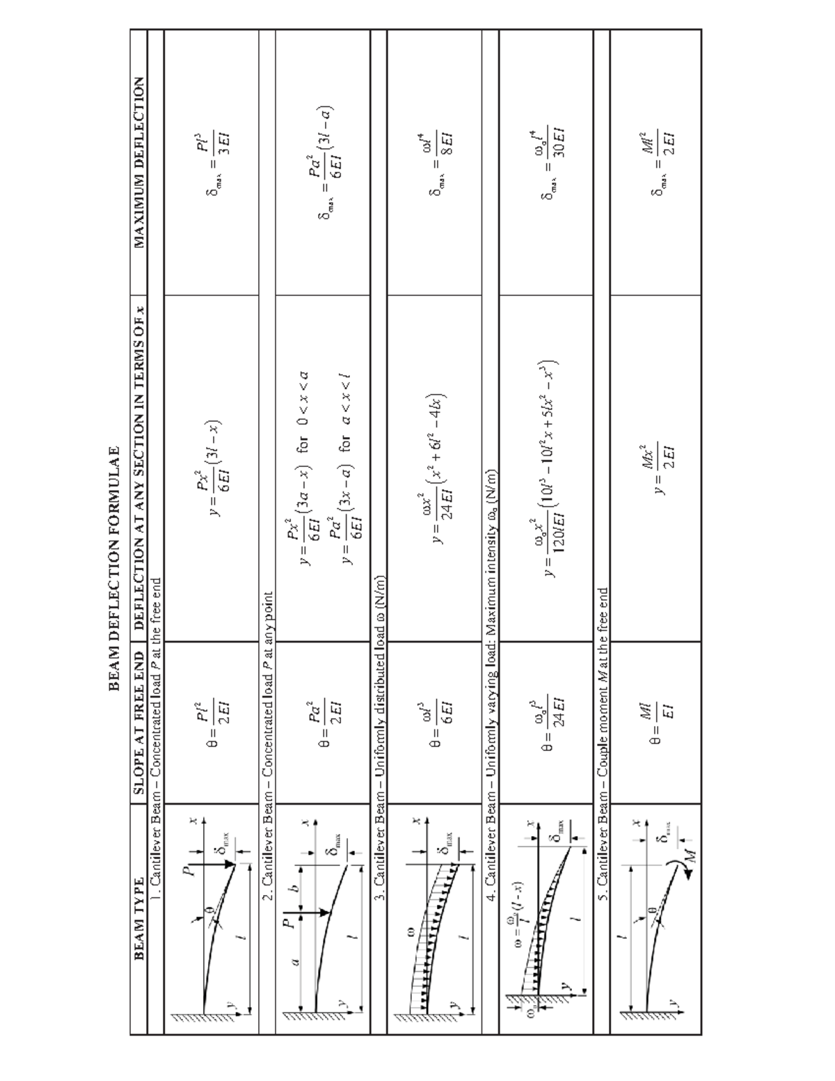 Beam Deflection Formulae - BEAM DEFLECTION FORMULAE BEAM TYPE SLOPE AT ...