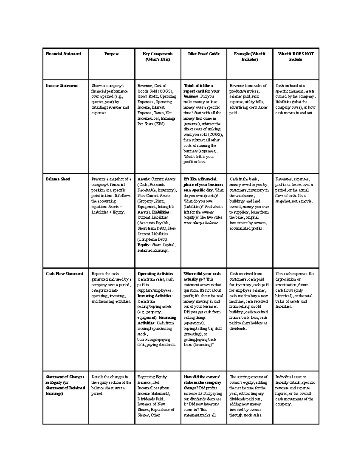 Financial Accounting Prelim: Understanding Financial Statements - Studocu