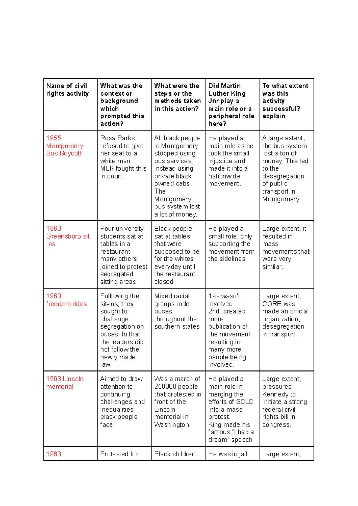 CIVIL 101: Key Civil Rights Activities and Martin Luther King's Role ...