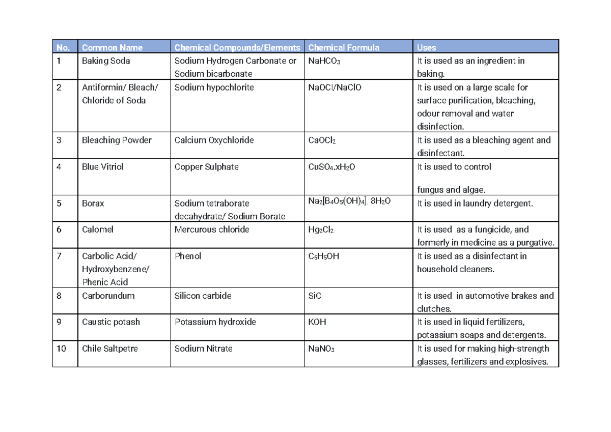 Common Name of some important compounds - No. Common Name Chemical ...