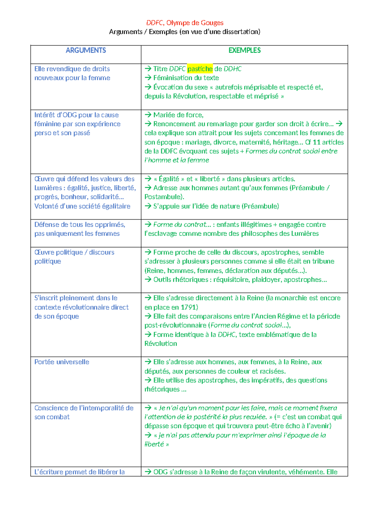 DDFC Arguments et Exemples pour Dissertation sur Olympe de Gouges - Studocu
