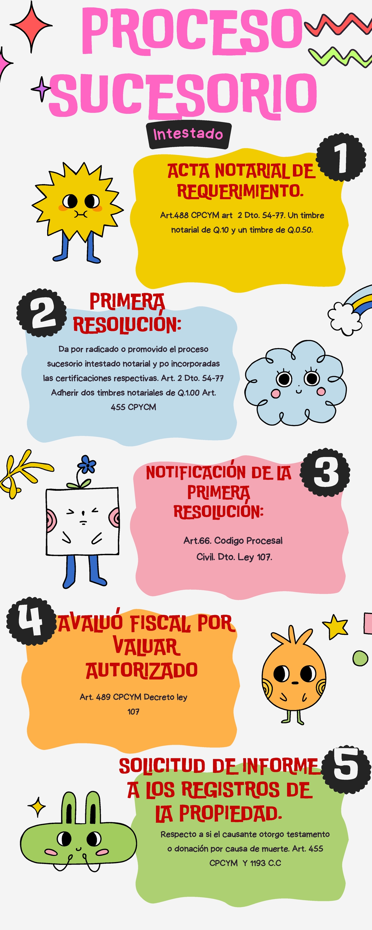 Esquema Proceso Sucesorio Intestado - Acta Notarial y Resoluciones ...