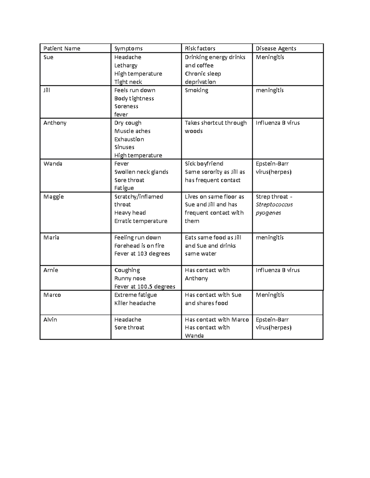 MI 1.1.2 Patient Chart - yes - Patient Name Symptoms Risk factors ...
