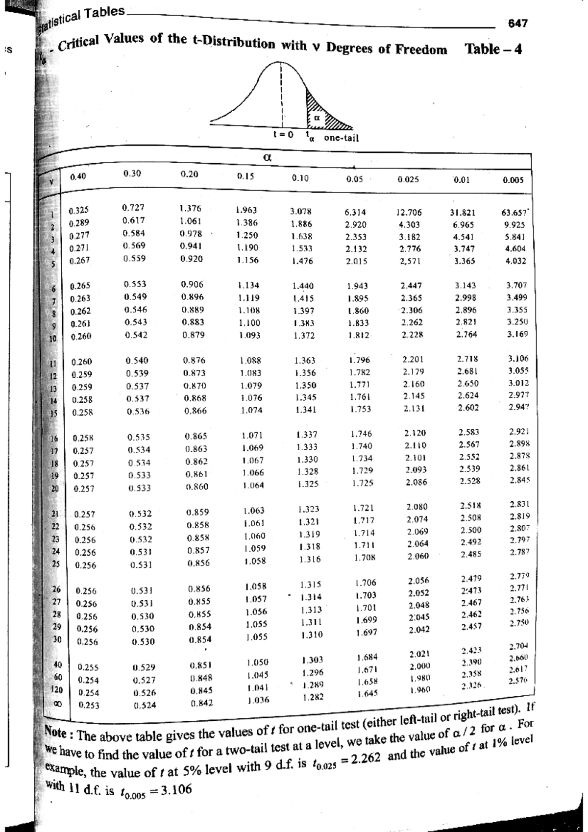 T,F and chi square tables - Tables 647 Critical Values of the with V ...