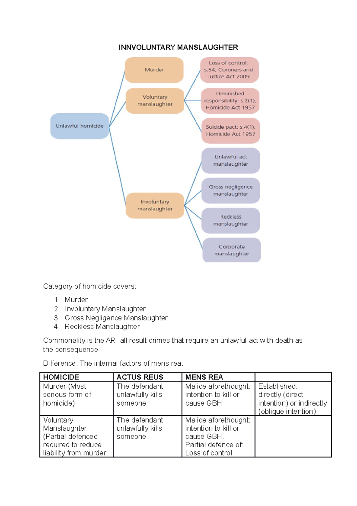 Involuntary Manslaughter Notes: Key Concepts and Case Law Outline - Studocu