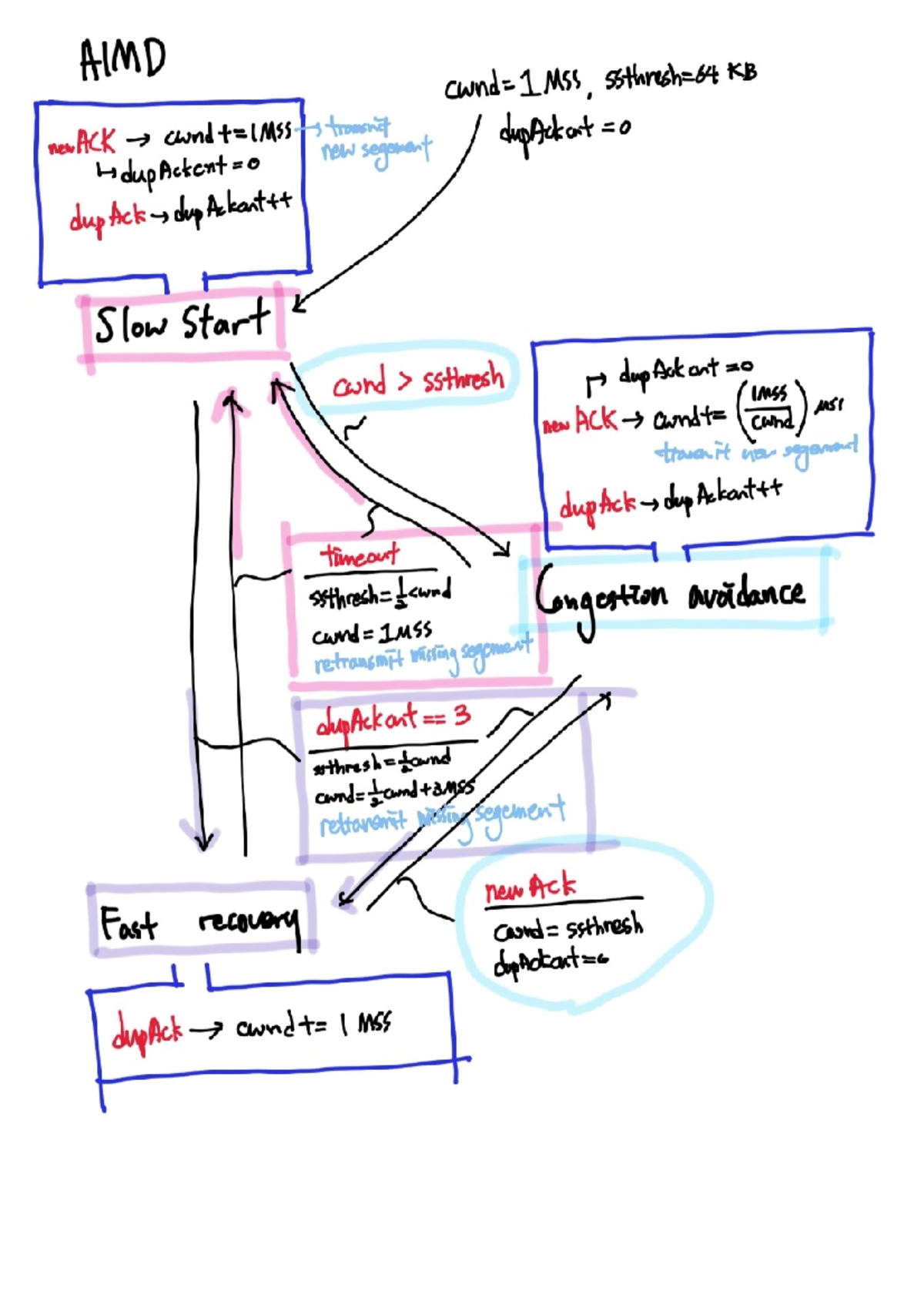 AIMD Concepts: cwnd, IMSS, and Duplication Strategies - Studocu
