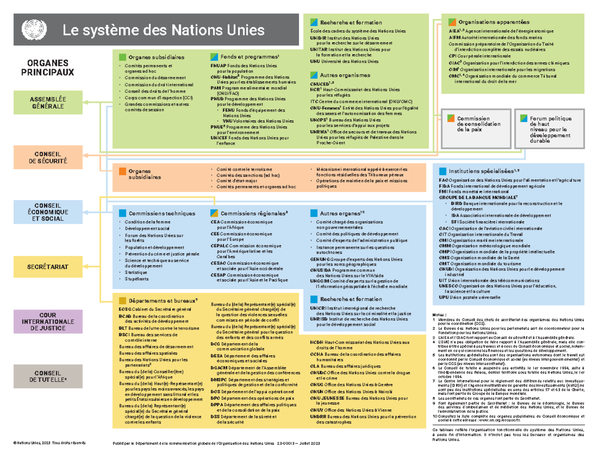 Résumé du Système des Nations Unies : Organes et Programmes - Studocu