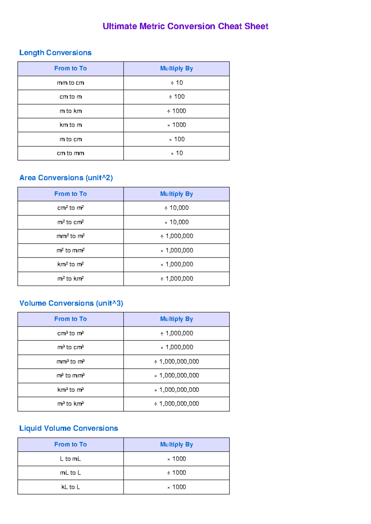 Metric Conversion Cheat Sheet: Length, Area, Volume Guide - Studocu