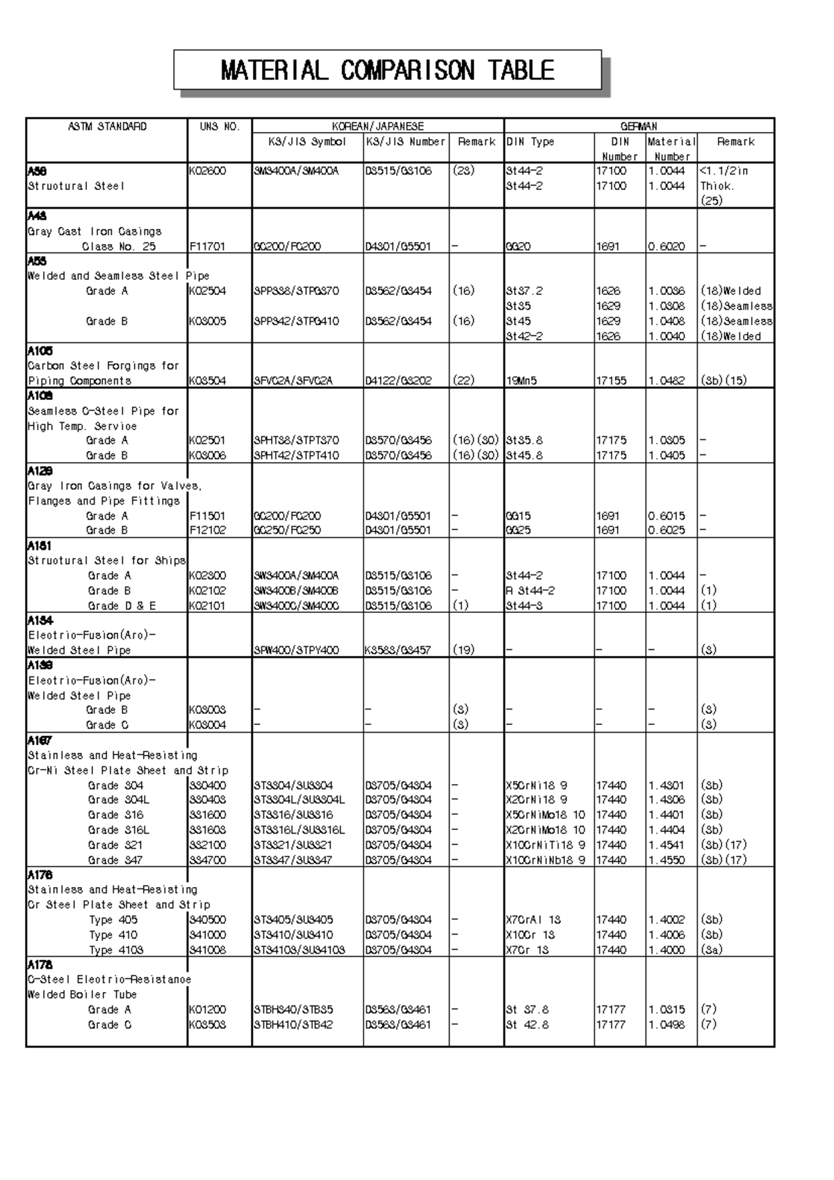ASME Material Comparison: ASTM Standards for Structural and Alloy ...