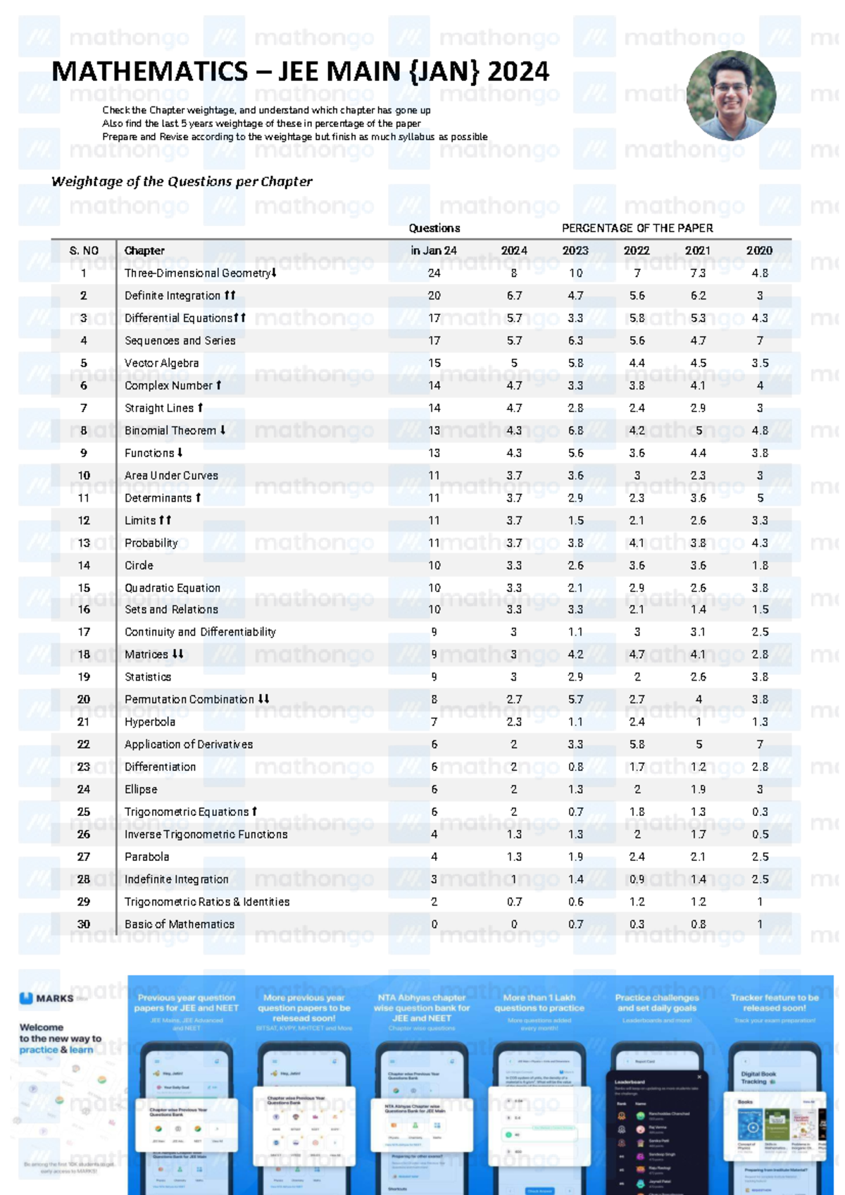 MATHEMATICS JEE MAIN 2024: Chapter Weightage Analysis and Trends - Studocu