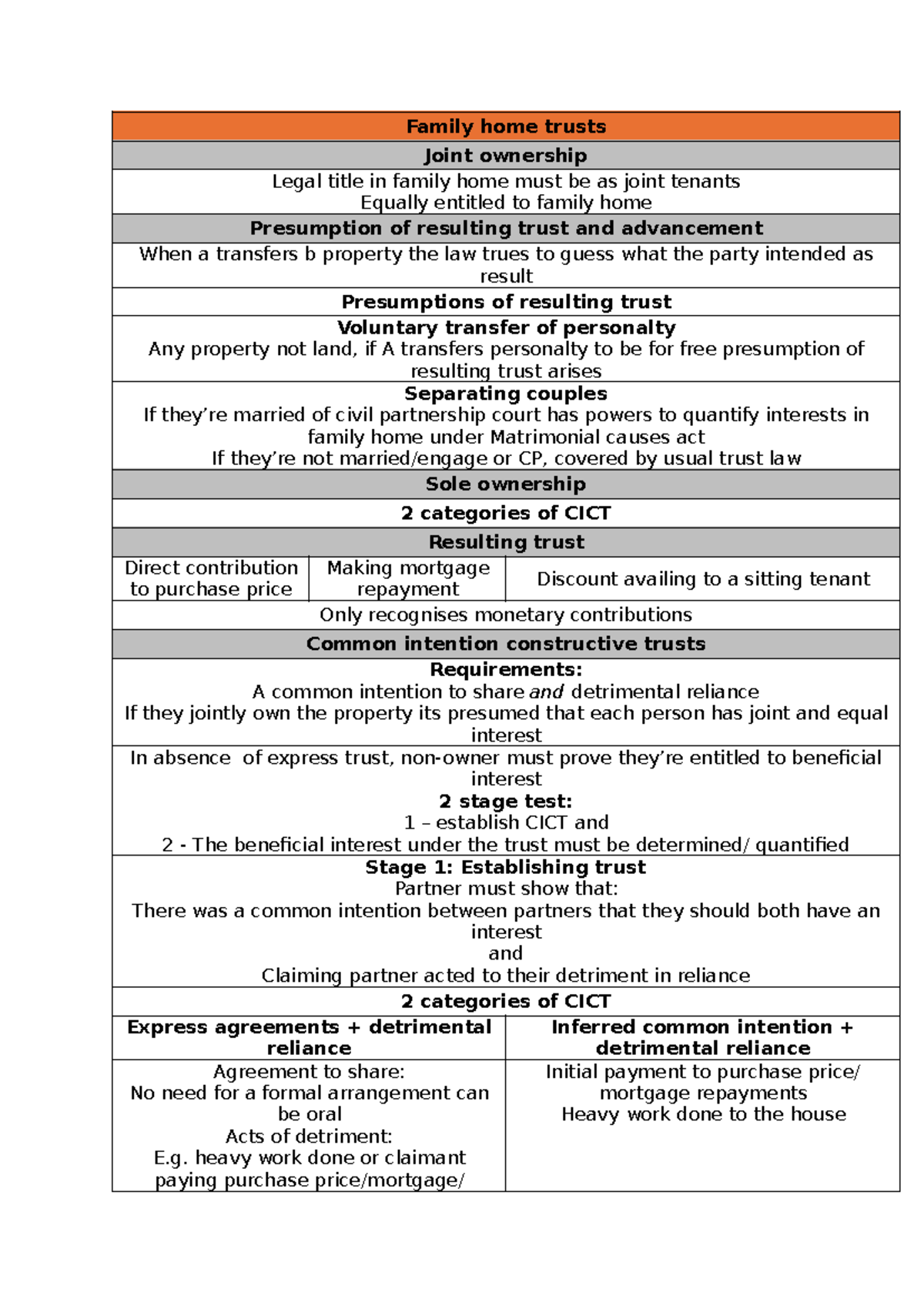 Trusts Notes 6: Family Home Trusts and Joint Ownership - Studocu