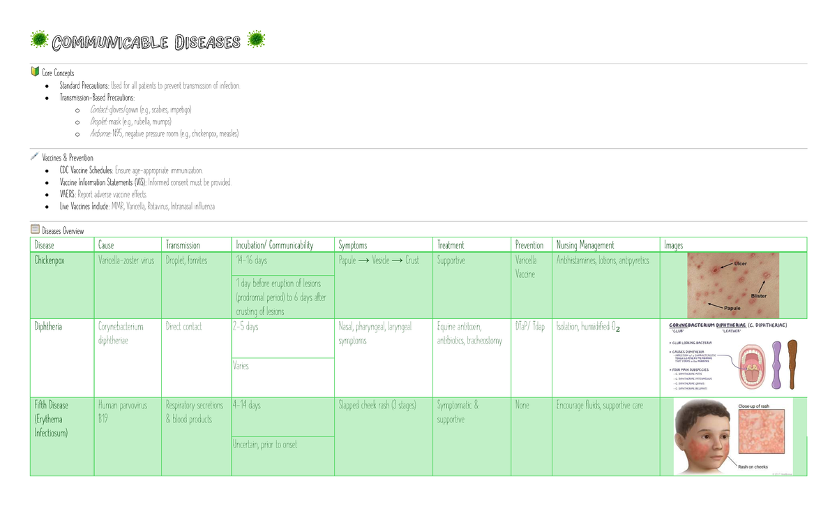Communicable Diseases Study Guide: Core Concepts & Precautions - Studocu