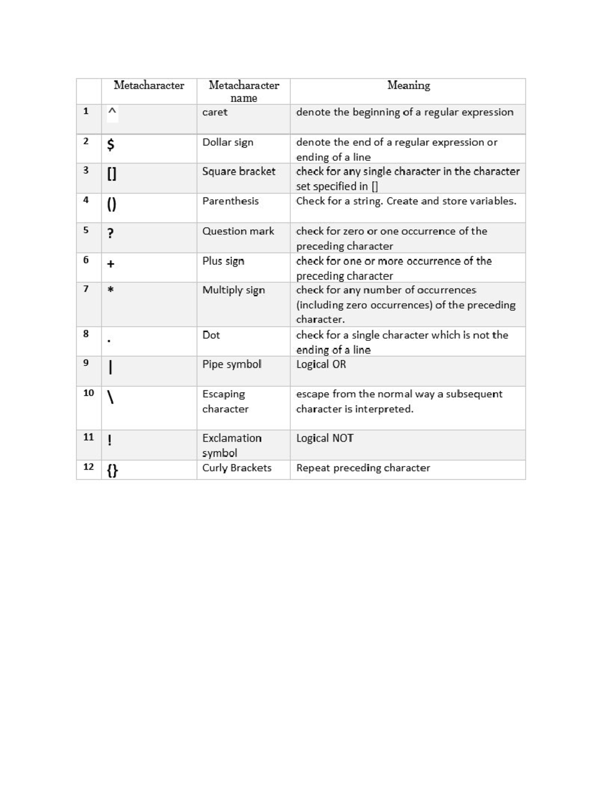 Regular Expressions in Compiler Design: Concepts & Applications - Studocu