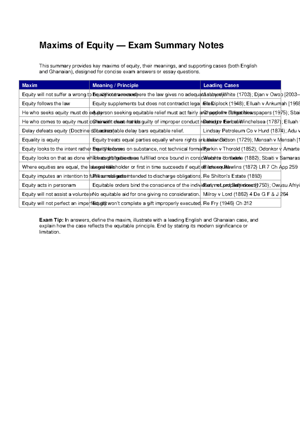 Maxims of Equity (LAW 101) Exam Summary Notes - Studocu