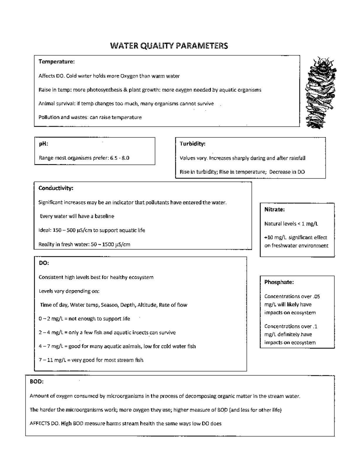 WATER QUALITY PARAMETERS: Cheat Sheet for Aquatic Ecosystems - Studocu