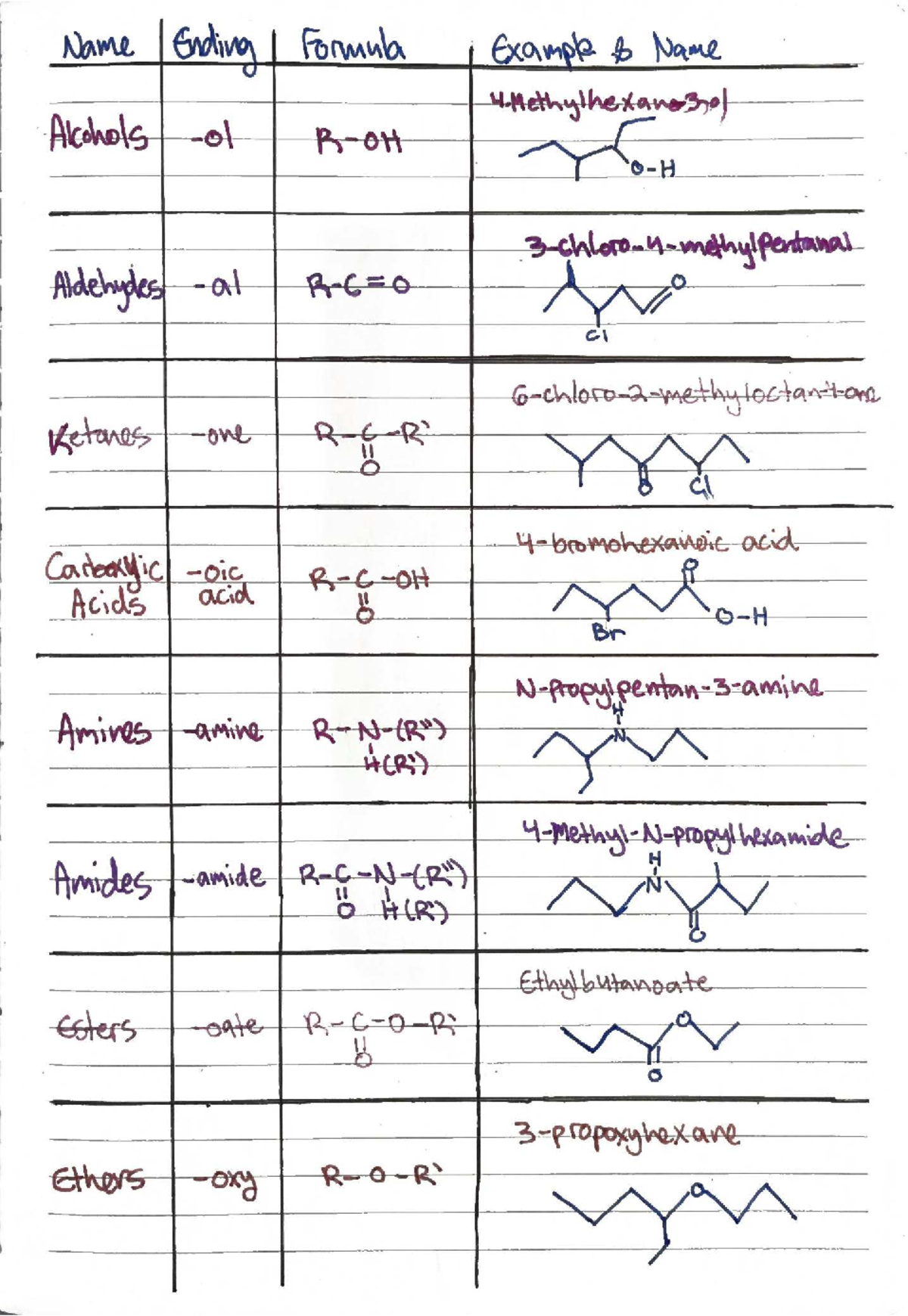 Functional Group Table - Name Ending Formula Example b Name 4 Alcohols ...