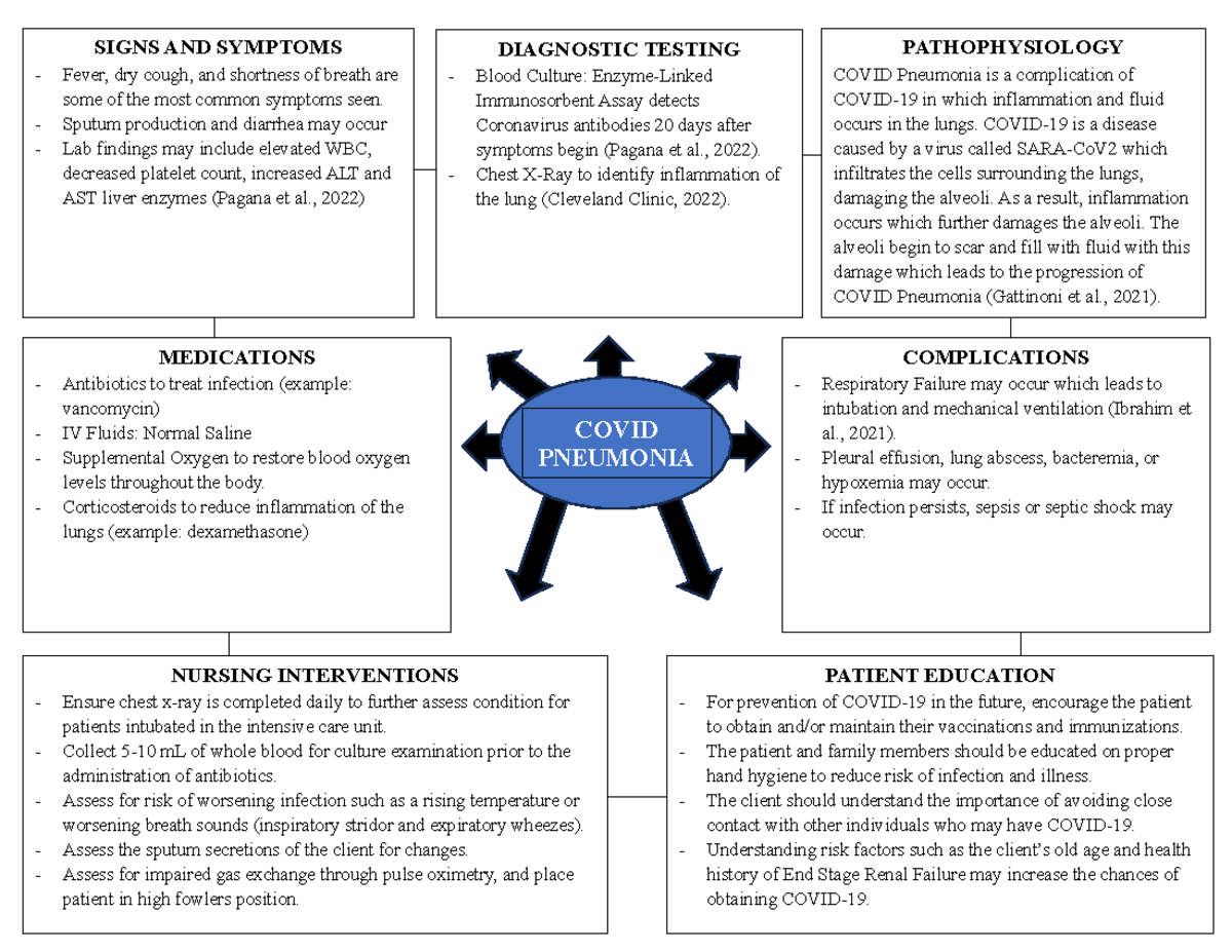 Concept Map - Covid Pneumonia - Q COVID PNEUMONIA A SIGNS AND SYMPTOMS ...
