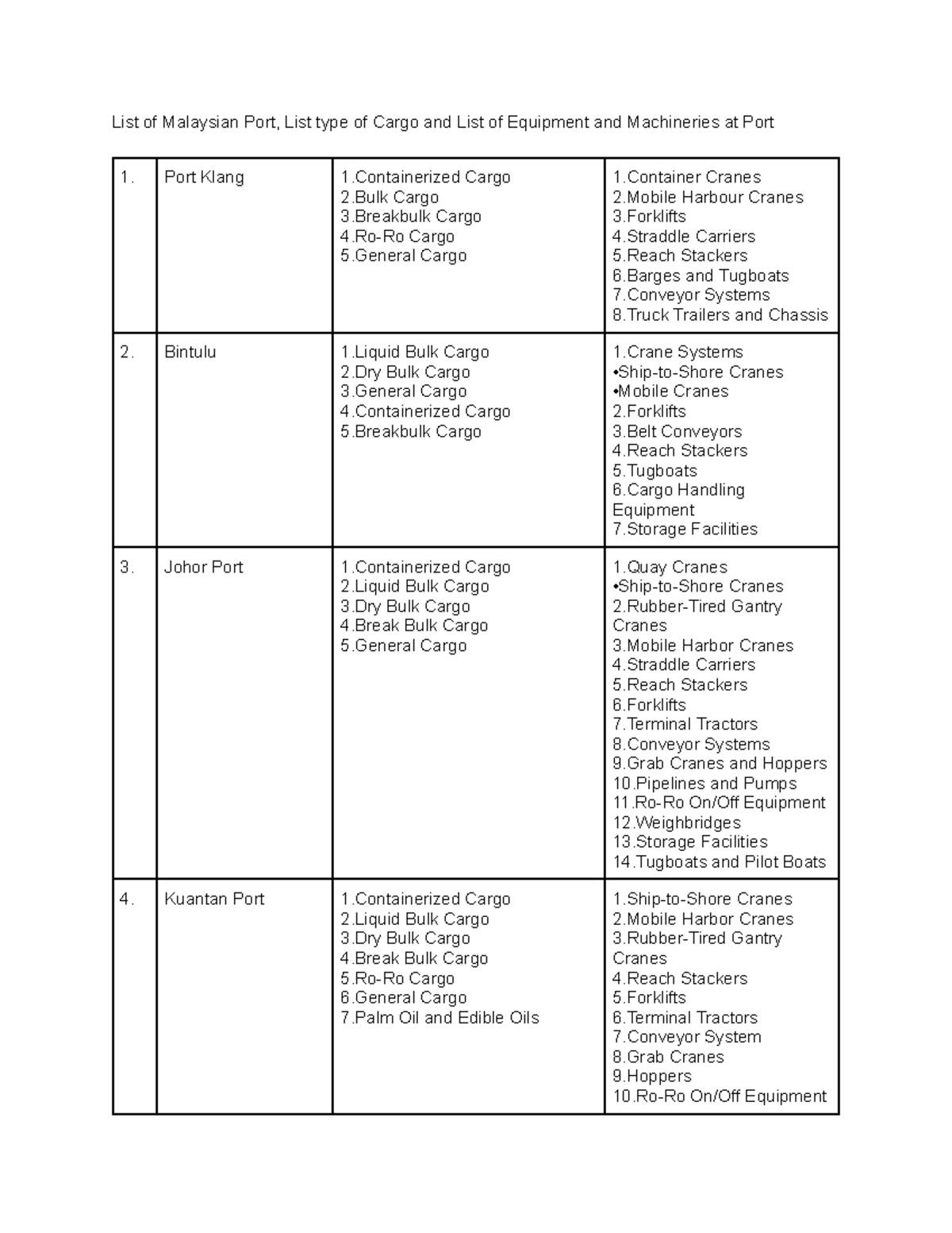 Comprehensive Overview of Malaysian Ports and Cargo Handling Equipment ...