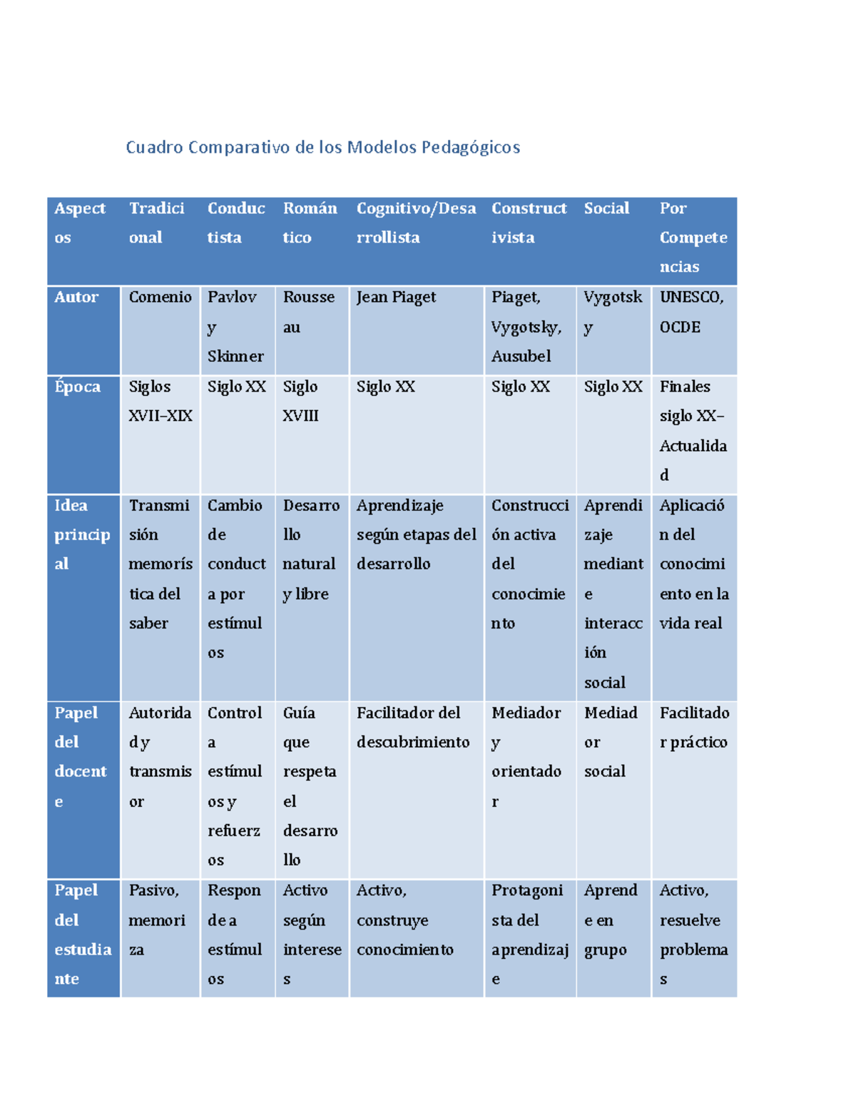 Cuadro Comparativo de Modelos Pedagógicos: Análisis y Perspectivas ...