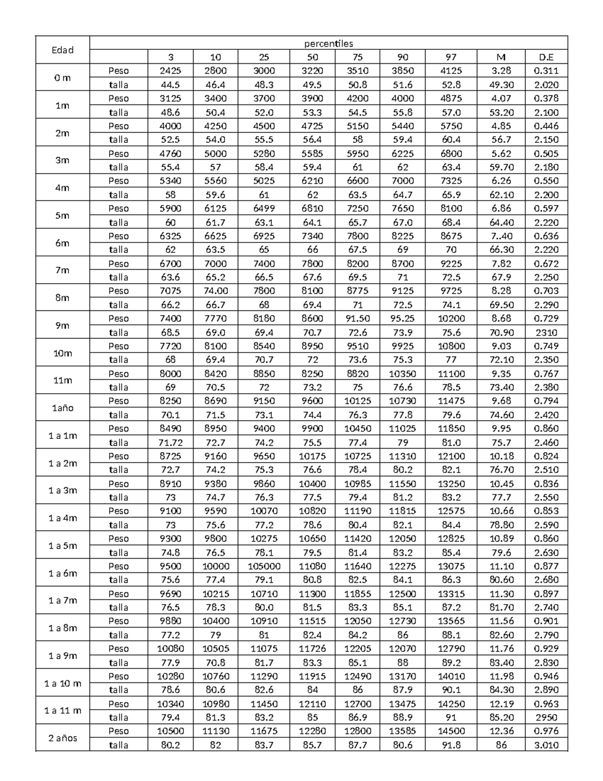 Tablas de Percentiles de Peso y Talla por Edad en Niños (Galván) - Studocu
