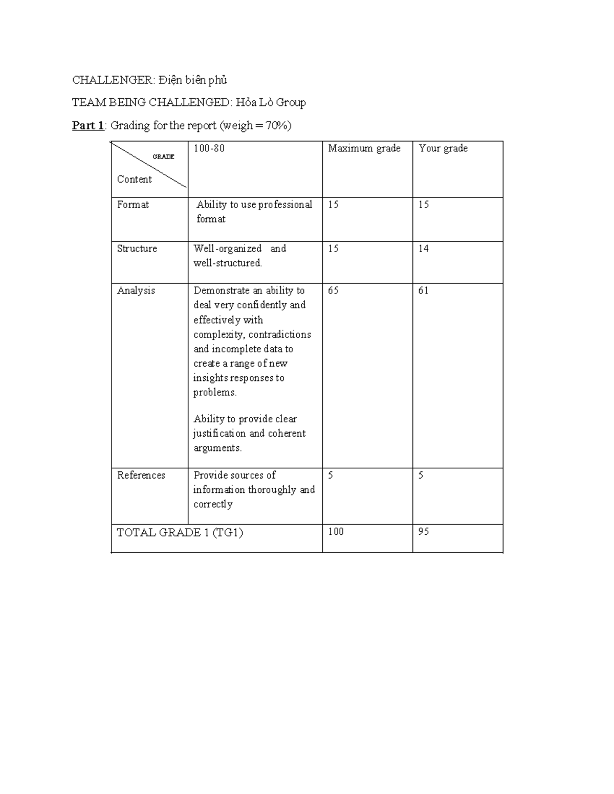 Challengers Grading Form for Hỏa Lò Group Report and Presentation - Studocu