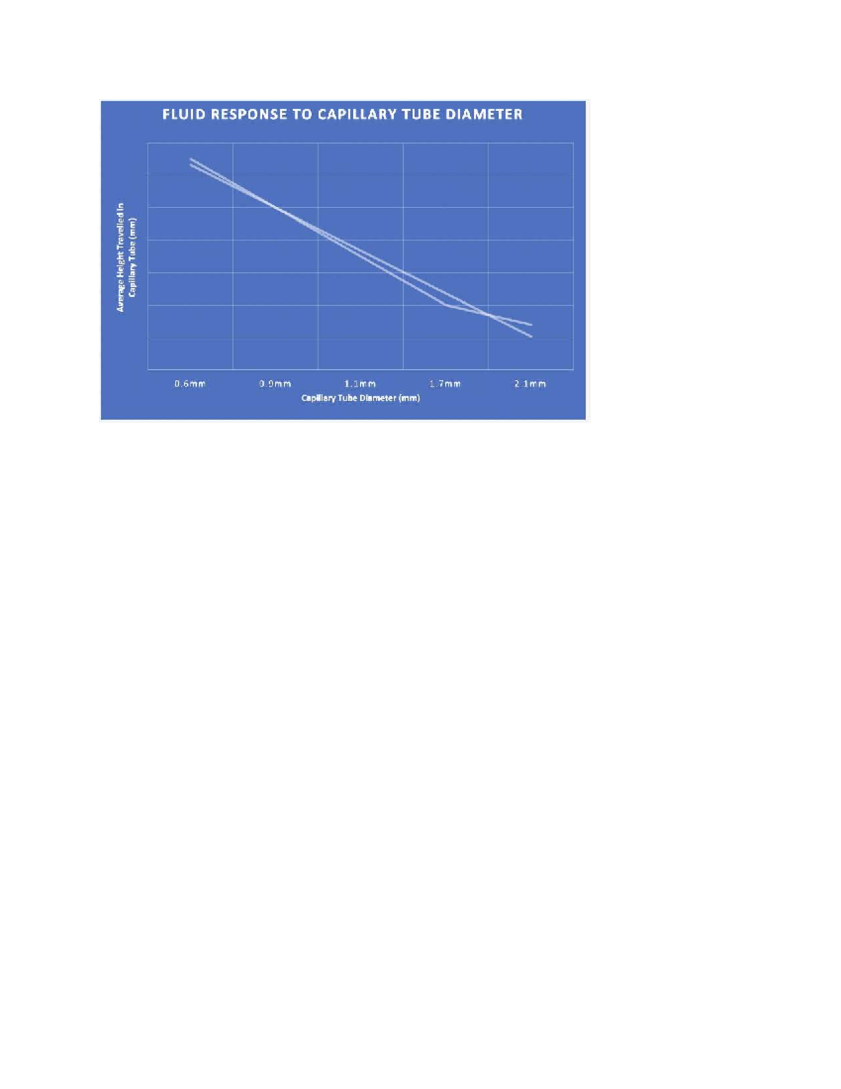 Capillary graph - CHM-360 - FLUID RESPONSE TO CAPILLARY TUBE DIAMETER s ...